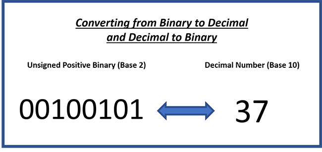 Base 10 To Binary