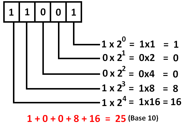 Base 10 to binary formula